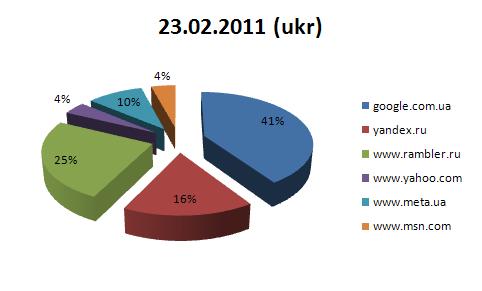 Рисунок 3 а. Количество найденных украиноязычных документов на 23.02.2011
