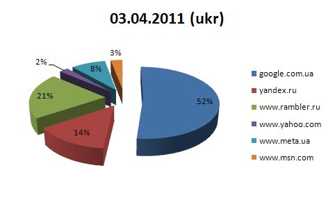 Рисунок 3 б. Количество найденных украиноязычных документов на 03.04.2011
