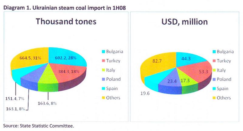 Diagram 1. Ukrainian steam coal import in 1H08