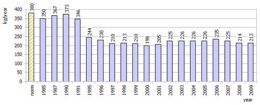Figure 3 —  Consumption of milk and dairy products in Ukraine, thousand tons(recalculated in milk) [5]
