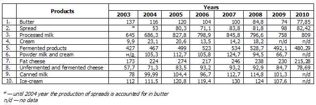 Table 2 — Production of main dairy products in Ukraine (2003-2010.), thousand tons [5]