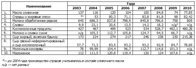 Таблица 2 — Производство основных видов молочных продуктов в Украине (2003–2010 гг.), тыс.т [5]