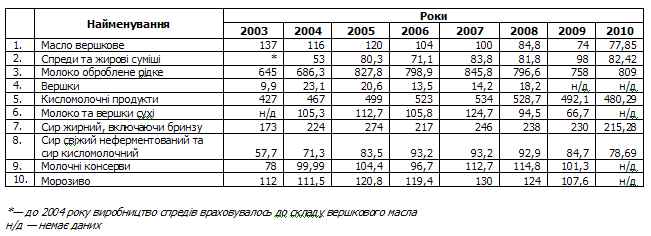 Таблица 2 — Виробництво основних видів молочних продуктів в Україні(2003–2010 рр.), тис.т [5]