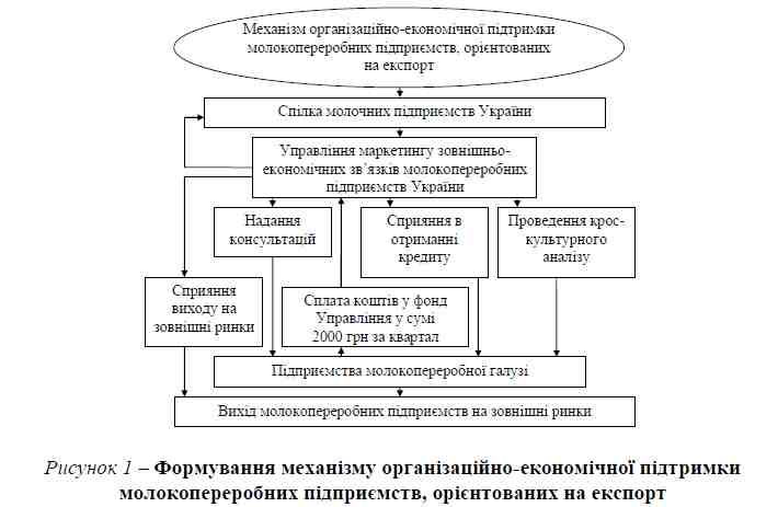 Рисунок 1 – Формування механізму організаційно-економічної підтримки
молокопереробних підприємств, орієнтованих на експорт