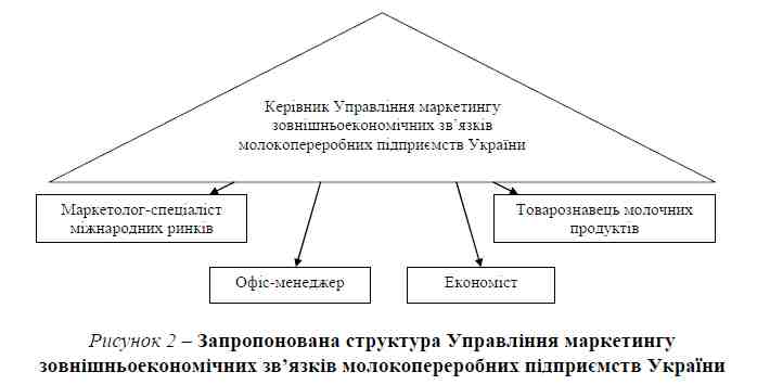 Рисунок 2 – Запропонована структура Управління маркетингу
зовнішньоекономічних зв’язків молокопереробних підприємств України