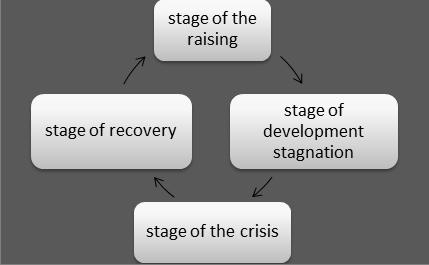 The cycle of business development