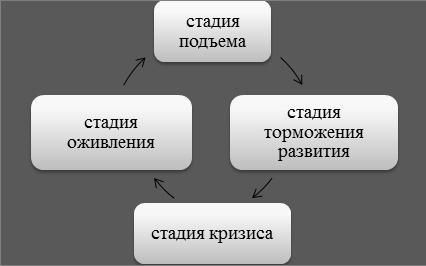 Цикл развития предприятия