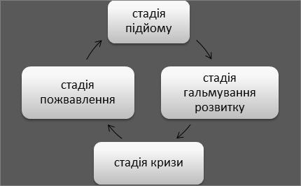Цикл розвитку підприємства