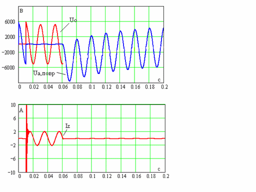 Oscillogram of currents and voltages in the event and turned off at PEF neoptymalnoy value resistor