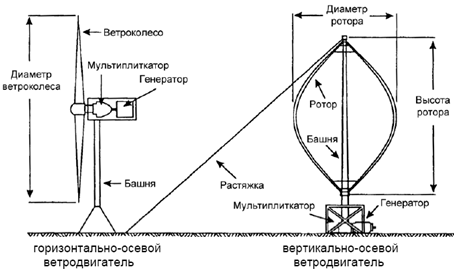 Figure 1 - The main types of wind turbines=