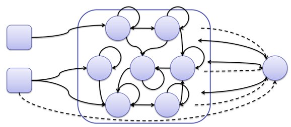 Figure 6  Schéma structural du réservoir computing