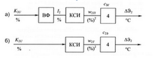 Block diagrams of dynamic models EMC for estimation temperatures