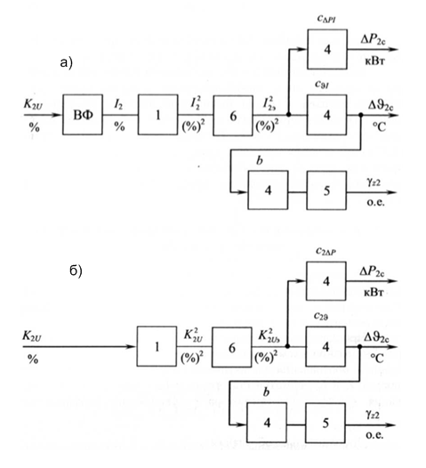 Block diagrams of dynamic models EMC for definition of average temperature, losses of the electric power and frequency rate of decrease in service life
