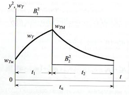 The chart of inertia process