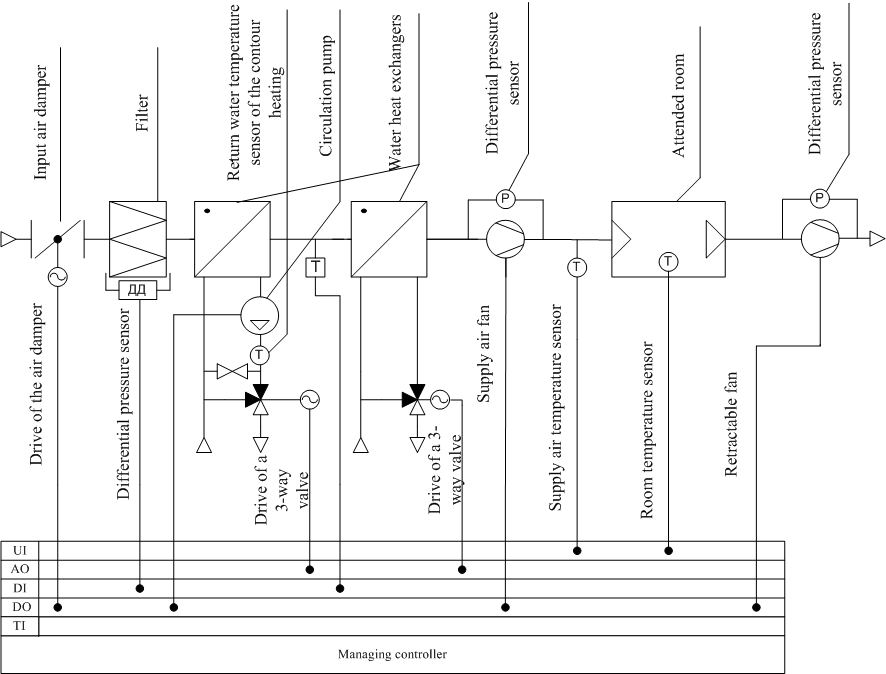 Figure 1 – The diagram of the uniflow CACS with the indicators of the used signals