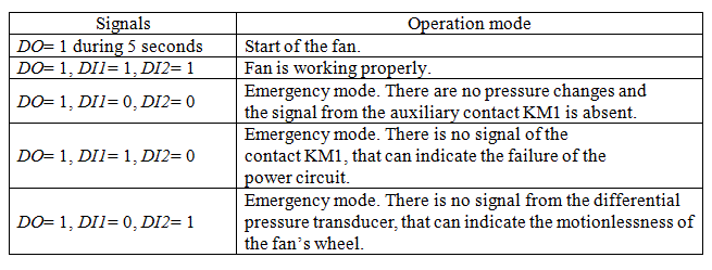 Table 1 – The control on the fan operation mode
