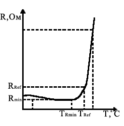 Figure 3 – Typical  dependence of the resistance and the thermistor PTC temperature