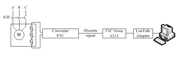 Figure 4 – Functional diagram of the control motor thermal state in the SCADA system