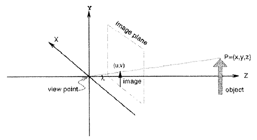 Figure 1 – The coordinate frame for the camera/lens system.