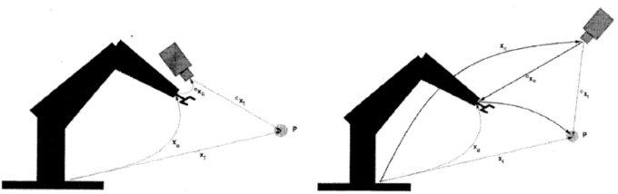Figure 2 – Relevant coordinate frames (world, end-effector, camera and target) for end–effector mounted, and fixed, camera configurations.