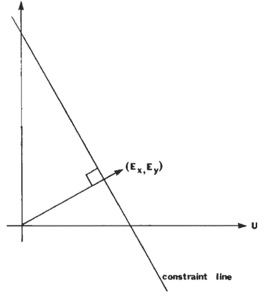 Figure 1 – The basic rate of change of image brightness equation constrains the optical flow velocity.The velocity (u, v ) has to lie along a line perpendicular to the brightness gradient vector (Ex, Ey).The distance of this line from the origin equals Et divided by the magnitude of (Ex, Ey).