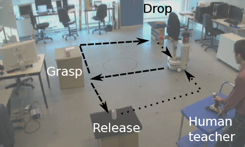 Figure 1 – Overview of the task. At the grasping point, the robot chooses one side given the size of the grasped object. The self-localization of the robot is based on vision which enables a robust navigation.