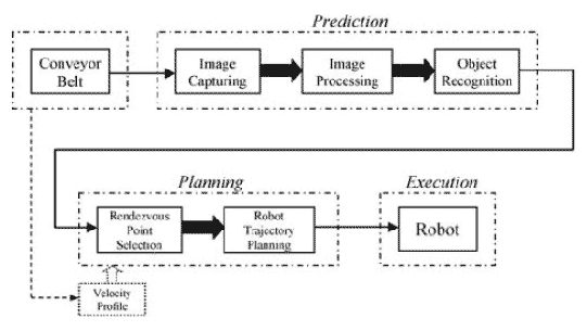 Figure 2 – Manipulation platform using vision system.