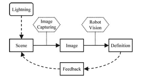 Figure 3 – Robot Vision Scheme.