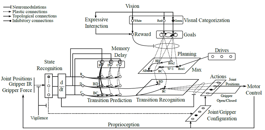 Figure 1 – General architecture for state categorization, transition learning, goal categorization, planning and action selection with the robotic arm with emphasis on the synaptic learning used in this paper.