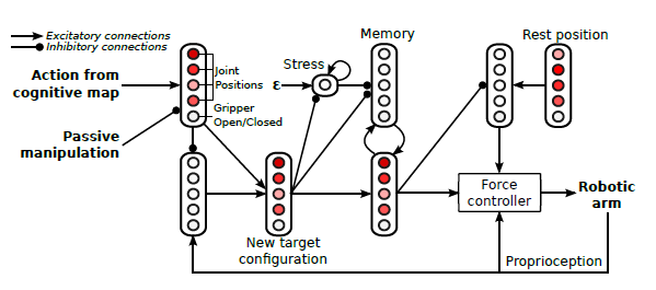 Figure 2 – Detailed architecture for motor control.