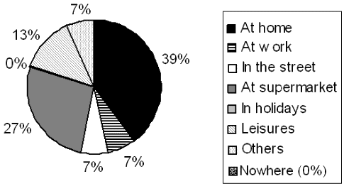 Figure 2 – Distribution of places where people would use the system