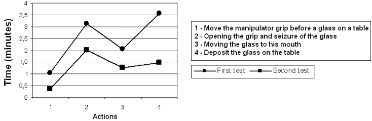 Figure 3 – Time to achieve activity