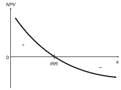 Dependence of NPV on the level of discount factor