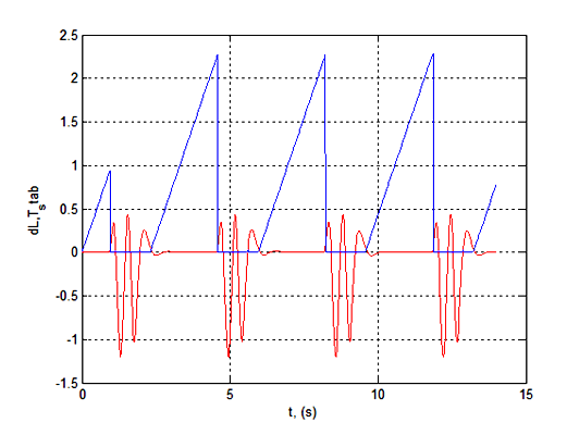 Figure 10 - Décalage du bille par rapport au centre du plan (dL) et le temps maximale (Tstab) à laquelle la bille sera dans la stabilisation pour les valeurs optimales de  kP et kD (kP=0,0001; kD=0,015)