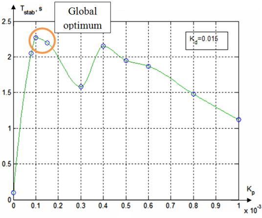 Figure 19 - Résultats de débogage de coefficient kP (kD=0,015)