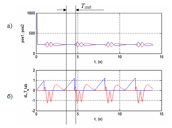 Figure 7  Résultats de simulation à optimum local (kD =0,006; kP =0,00015 ): a) stabilisation; b) décalage du bille par rapport au centre du plan (dL) et le temps maximale (Tstab) à laquelle la bille sera dans la stabilisation 