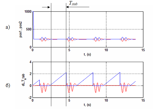 Figure 8  Résultats de simulation à optimum global (kD =0,015; kP =0,00015 ): a) stabilisation; b) décalage du bille par rapport au centre du plan (dL) et le temps maximale (Tstab) à laquelle la bille sera dans la stabilisation