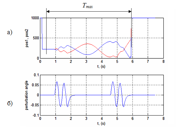 Figure 5  Résultats de simulation (kP =0,00015 ; kD =0): a) durée maximale de trouver la bille sur le plan 1D; b) petrurbations externes