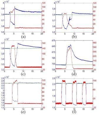 Fig. 10. Investigating the hysteresis effect in different conductive materials.
pressure(red) and resistance(blue) vs. time. pressure sensitive rubber (PCR)
with fast pressure removal (a) and slow removal (b), normal conductive
rubber(c), order-made pressure sensitive rubber(d), and conductive knit with
fast removal(e) and in periodic pressure application(f).