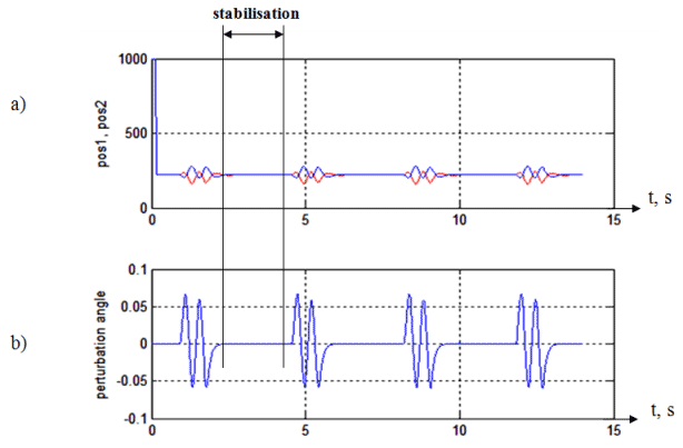 Figure 2 - Results of the simulation: a) stabilization, b) external perturbations