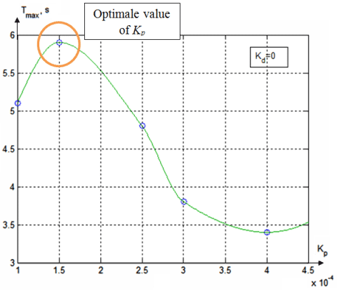 Figure 3 - Maximum duration (Tstab) of the ball staying on the beam as a function of  kP 