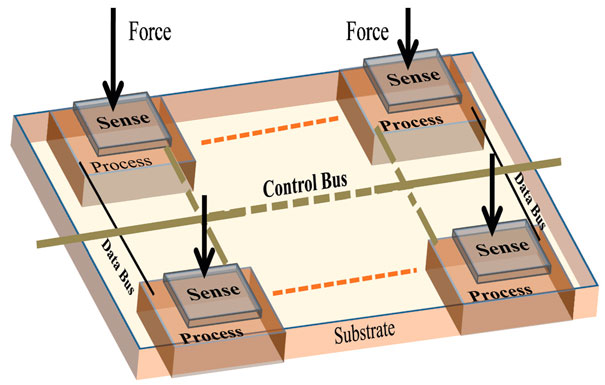 Fig. 1. Sense and Process at same place approach for development of tactile sensign arrays (Dahiya, Valle et al. 2008).