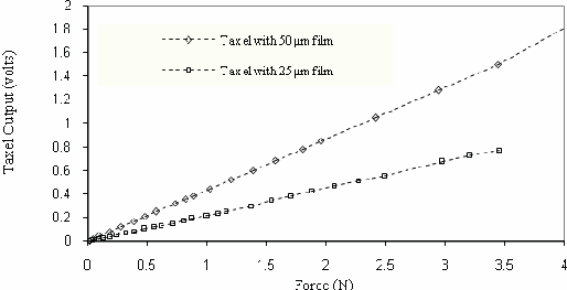 Fig. 3. Average taxels response when variable dynamic force is applied at 15 Hz (Dahiya, Valle et al. 2008).