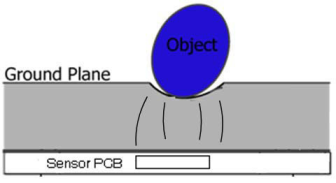 Fig. 2. Concept of the capacitive transducer. (a) Typical model:
finger varies circuit capacitance. (b) a compliant ground plane changes
the circuit capacitance when deformed by contact pressure.