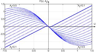 Figure 1. Characteristics <I>F(U, σ<sub>f</sub>)</I> for several values of: a) current gain <I>σ<sub>f</sub></I>, <I>A<sub>f</sub></I> = 1; b) coefficient <I>A<sub>f</sub></I>, <I>σ<sub>f</sub></I> = 3