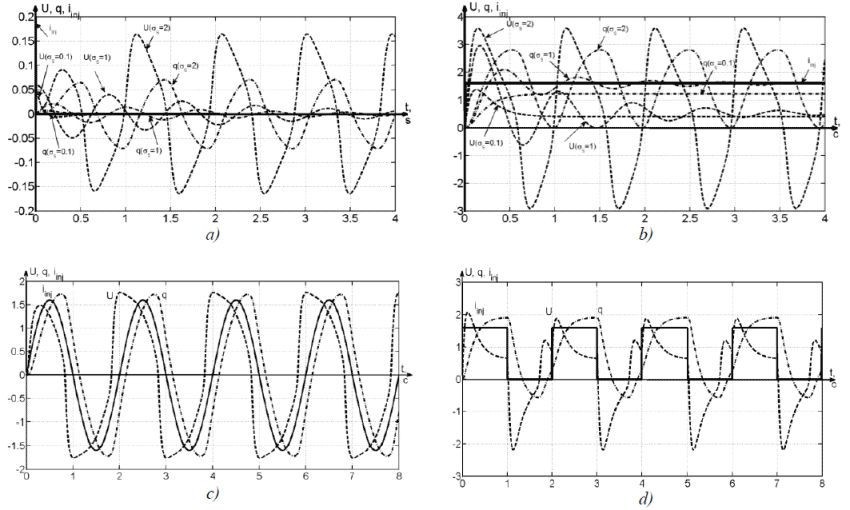 Figure 6  Reaction of on oscillator on different inputs:
) impulse; ) step; ) sinus (T=0,5s); ) meander (T=0,5s).