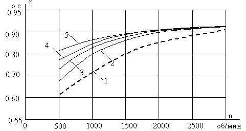 Change coefficient of efficiency  () in the range of adjusting