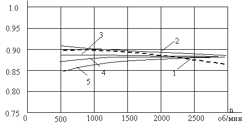 Change cos(fi) (b) in the range of adjusting