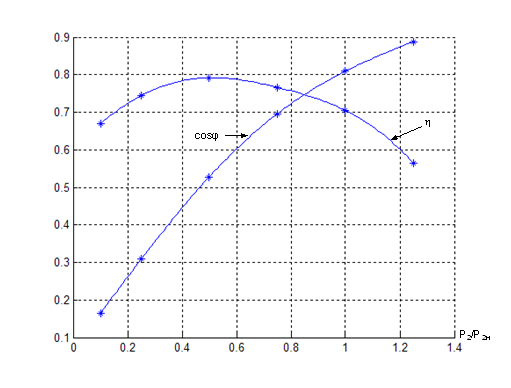 Charts of dependences coefficient of efficiency and cos(fi) of inductive motor