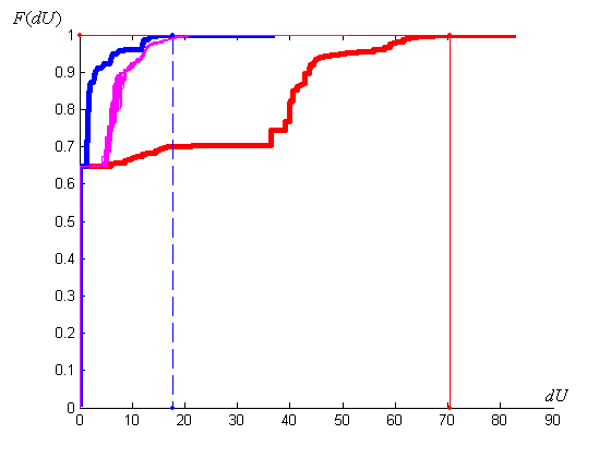 Distribution functions of losses of line voltage AB for the first busbars: blue - minimum, red - maximum, violet - a method of 